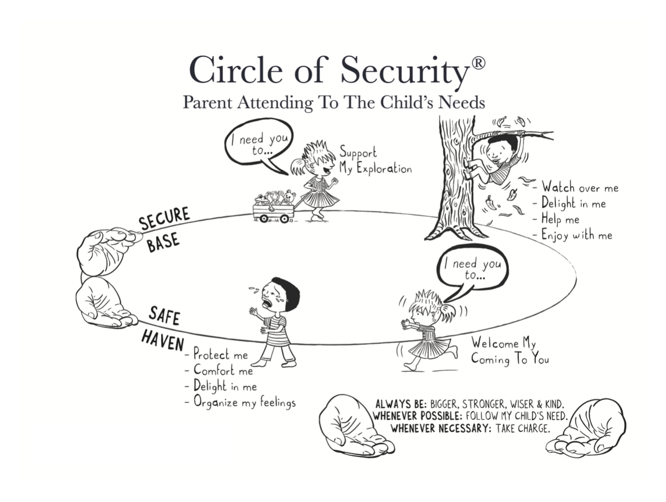Circle of Security Diagram